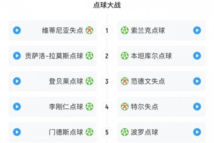 😶没冠军命？热刺84分钟仍2-0领先&点球大战也领先，遭巴黎翻盘