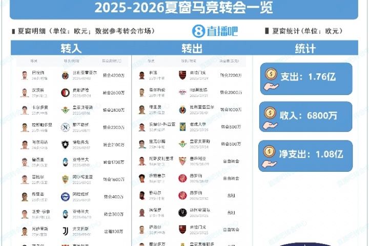 豪掷1.76亿！马竞夏窗：引进巴埃纳、汉茨科、拉斯帕多里等10人