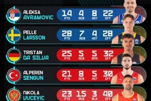 欧锦赛官推晒昨日高光表现：申京21分8板5助 武切维奇23分15板