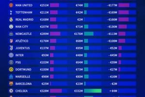 德转今夏欧洲20队转会盈亏：阿森纳净支出2.84亿，法鹰盈利6900万