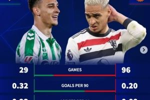 安东尼效力贝蒂斯每90分钟进0.32球、助攻0.23次，均高于曼联时期