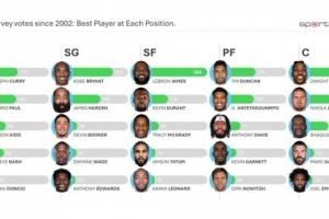 历年总经理调查各位置最佳球员：库里科比詹姆斯邓肯霍华德领衔